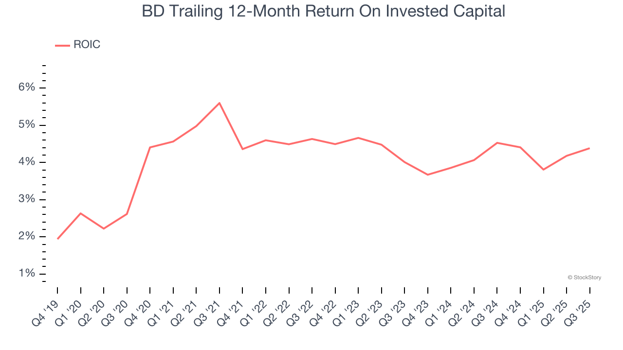 BD Trailing 12-Month Return On Invested Capital