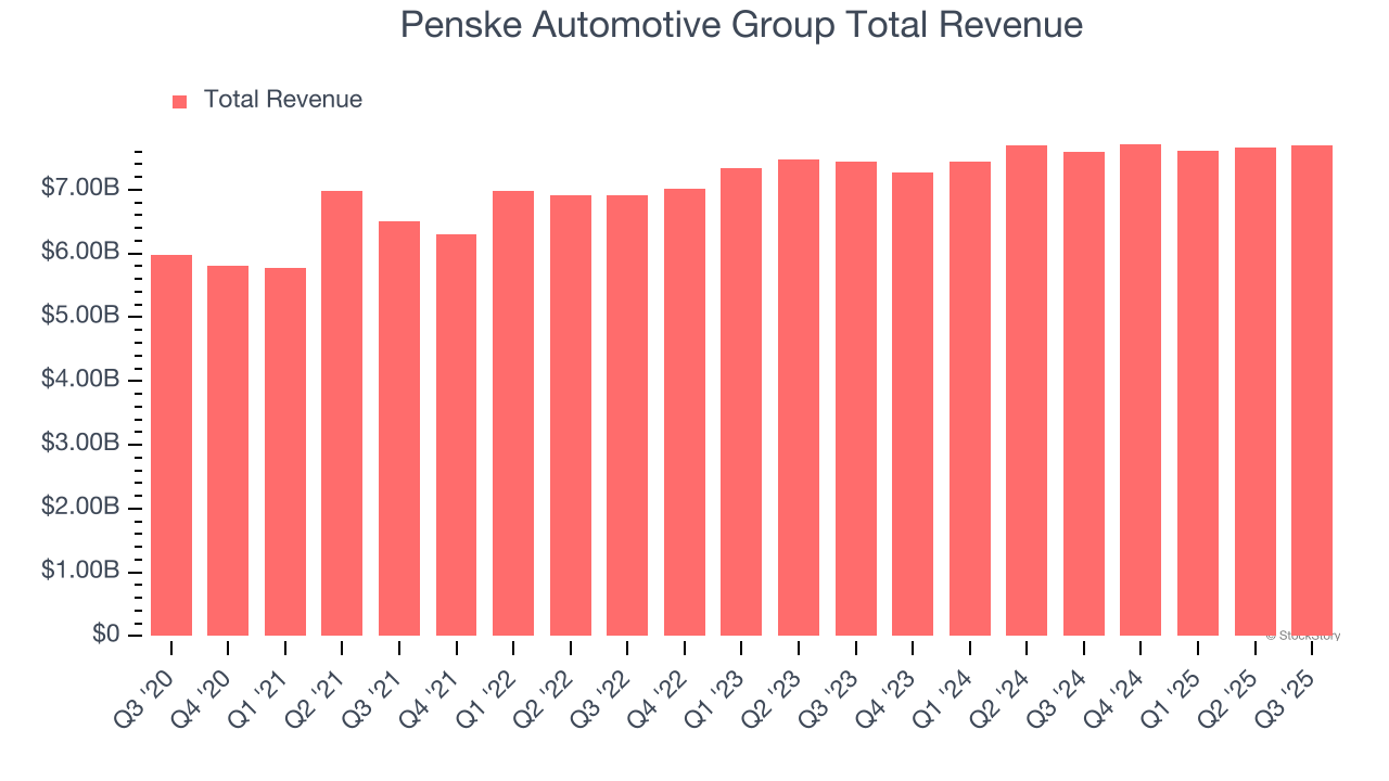 Penske Automotive Group Total Revenue