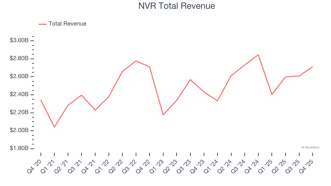 NVR Total Revenue
