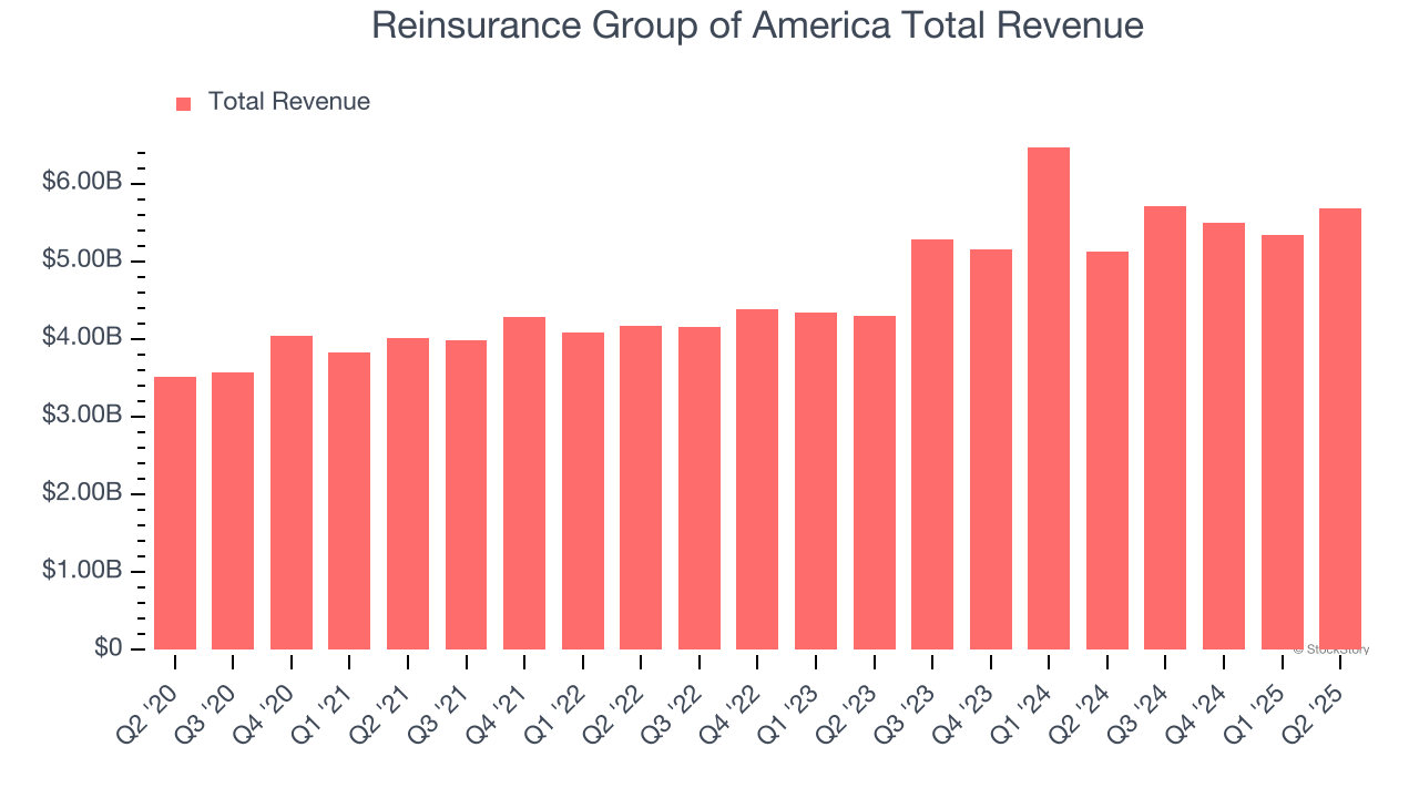 Reinsurance Group of America Total Revenue