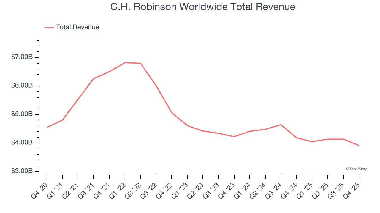 C.H. Robinson Worldwide Total Revenue