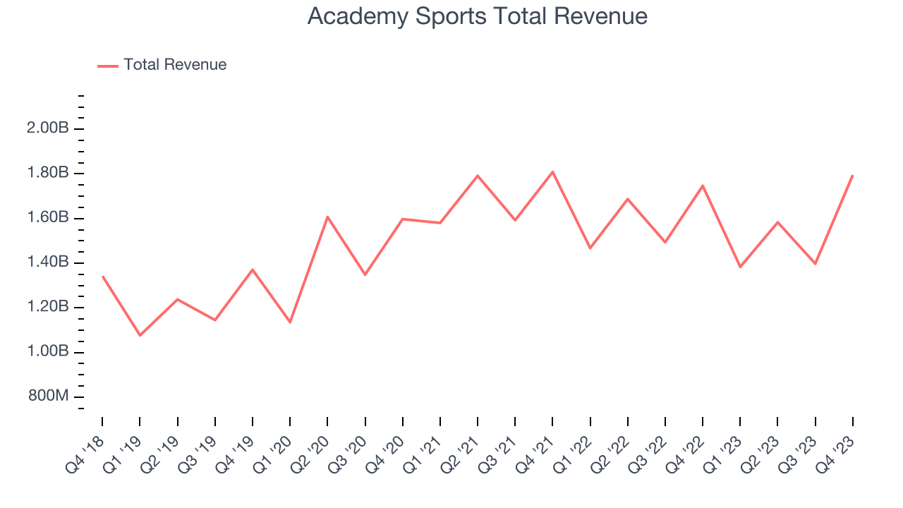 Academy Sports Total Revenue