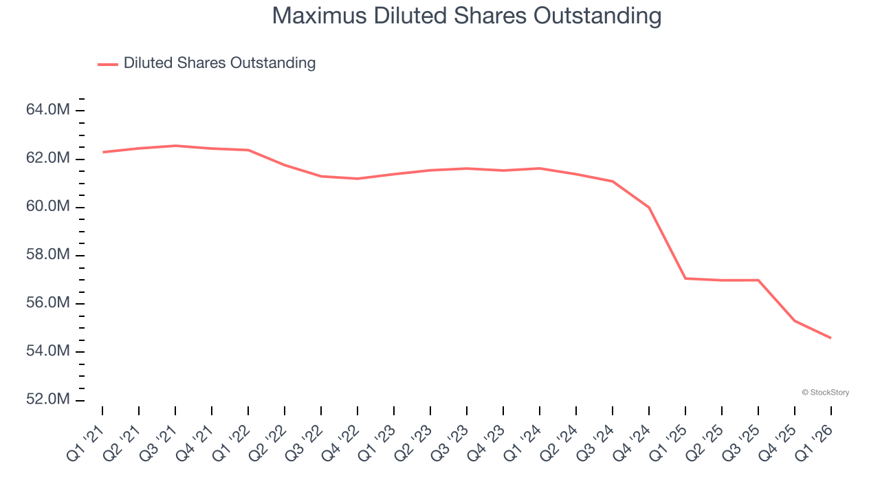 Maximus Diluted Shares Outstanding