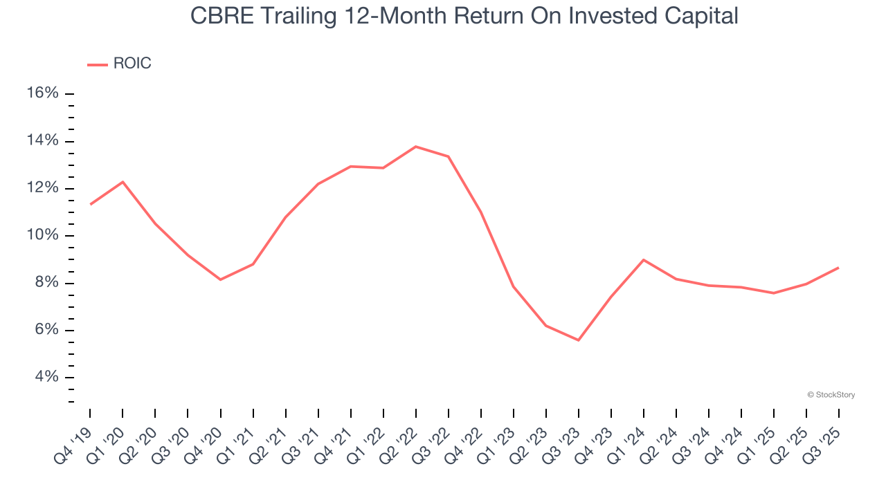 CBRE Trailing 12-Month Return On Invested Capital
