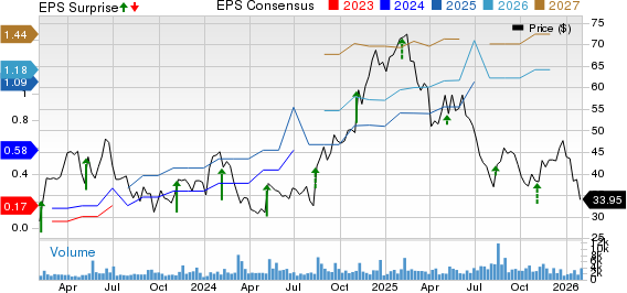 Intapp, Inc. Price, Consensus and EPS Surprise