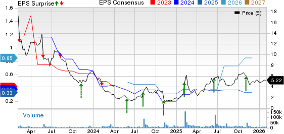 Digital Turbine, Inc. Price, Consensus and EPS Surprise