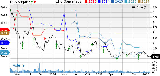 8x8 Inc Price, Consensus and EPS Surprise