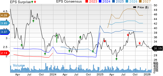 Match Group Inc. Price, Consensus and EPS Surprise