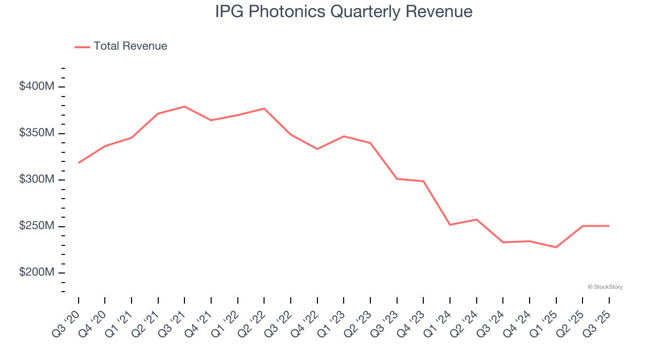 IPG Photonics Quarterly Revenue