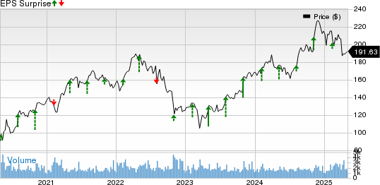 Assurant, Inc. Price and EPS Surprise