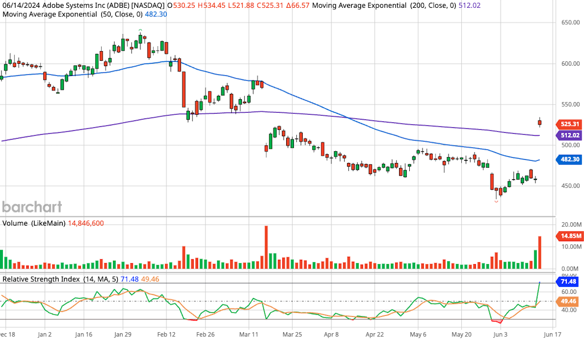 Adobe (ADBE) 6-Month Stock Chart