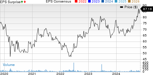 Nathan's Famous, Inc. Price, Consensus and EPS Surprise