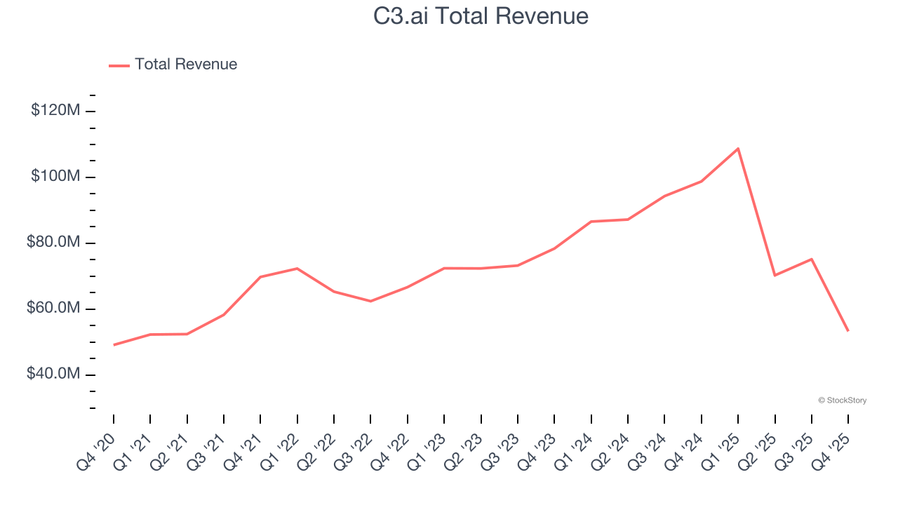 C3.ai Total Revenue