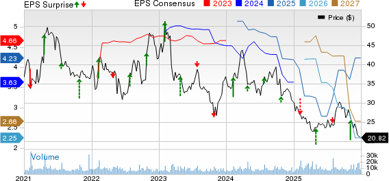 Harley-Davidson, Inc. Price, Consensus and EPS Surprise