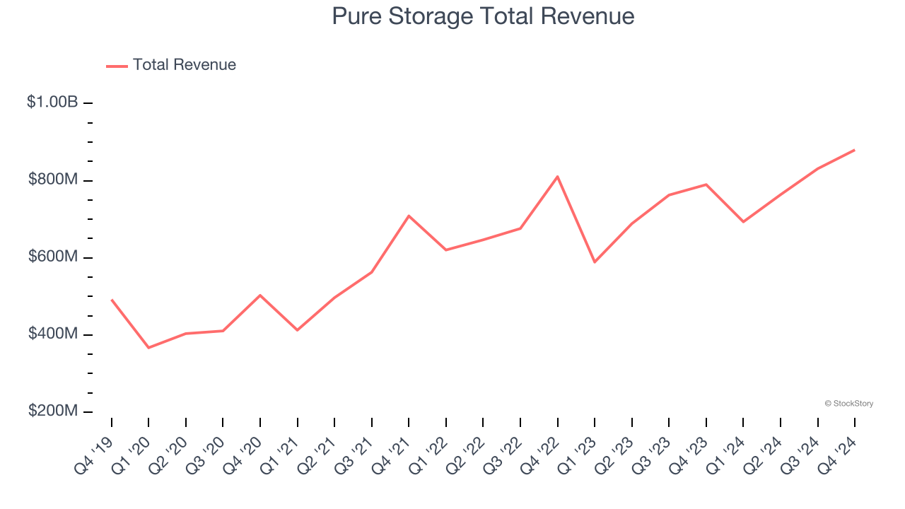 Pure Storage Total Revenue