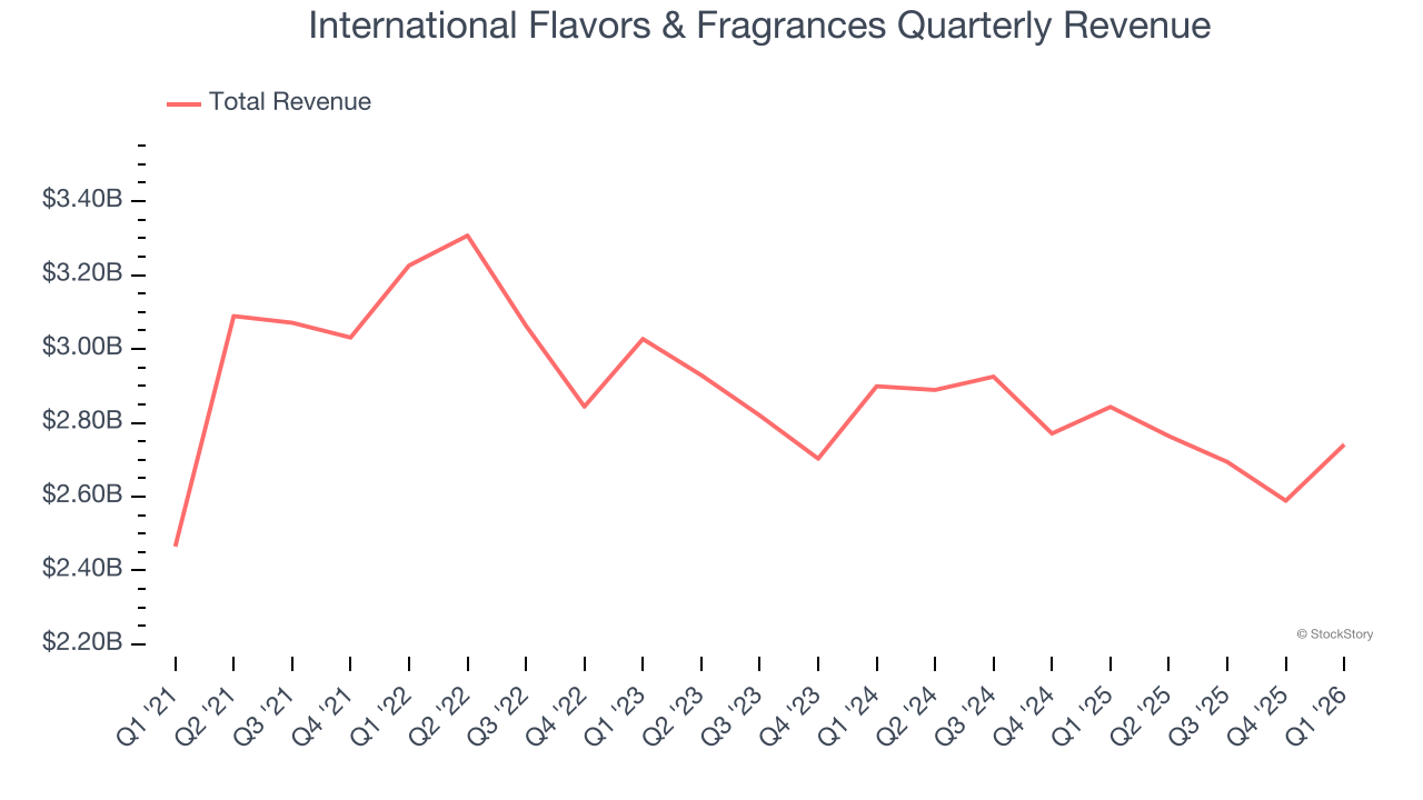 International Flavors & Fragrances Quarterly Revenue