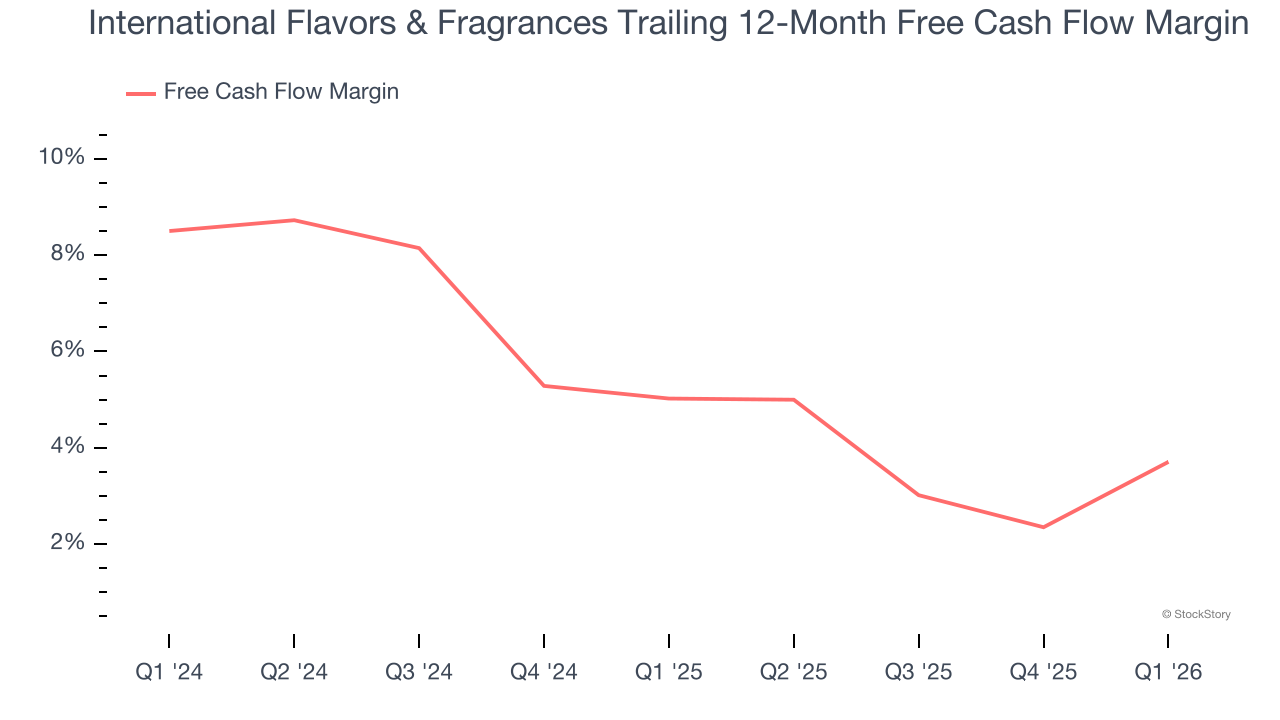 International Flavors & Fragrances Trailing 12-Month Free Cash Flow Margin