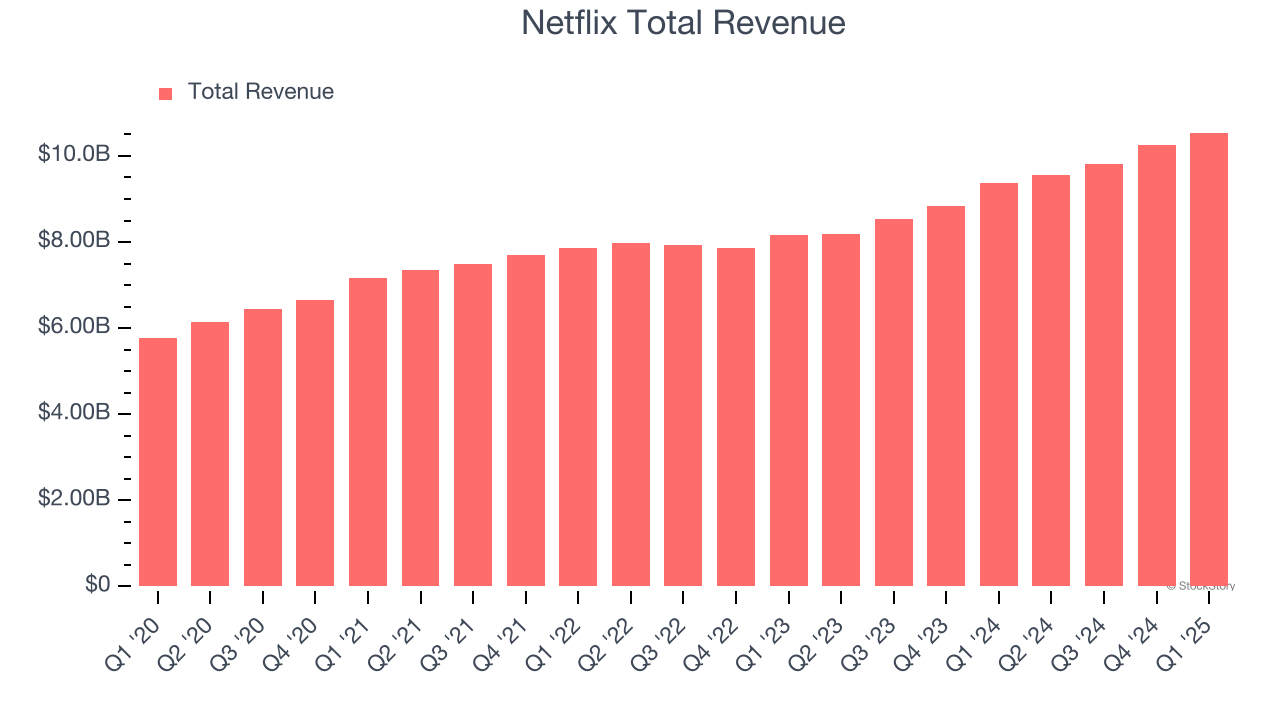 Netflix Total Revenue