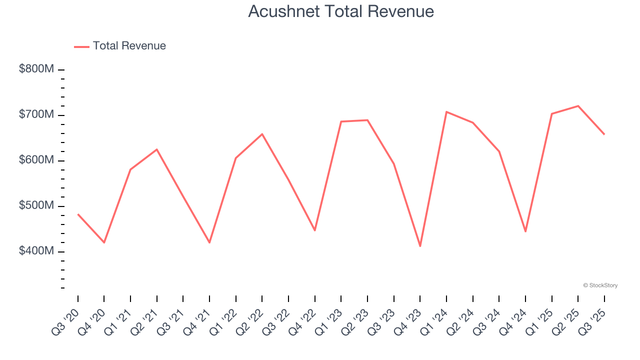 Acushnet Total Revenue