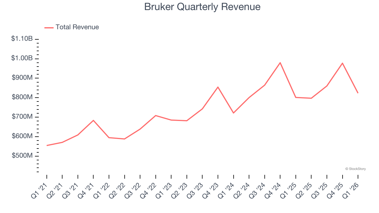 Bruker Quarterly Revenue