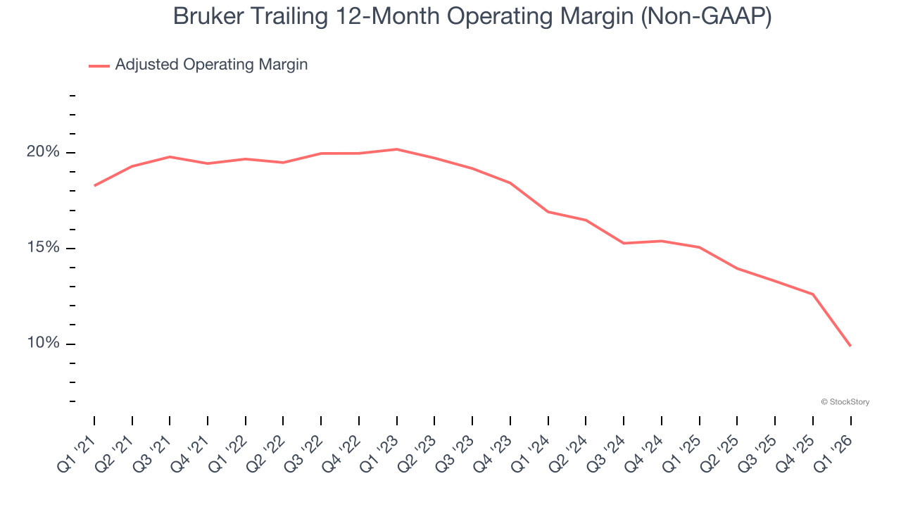 Bruker Trailing 12-Month Operating Margin (Non-GAAP)
