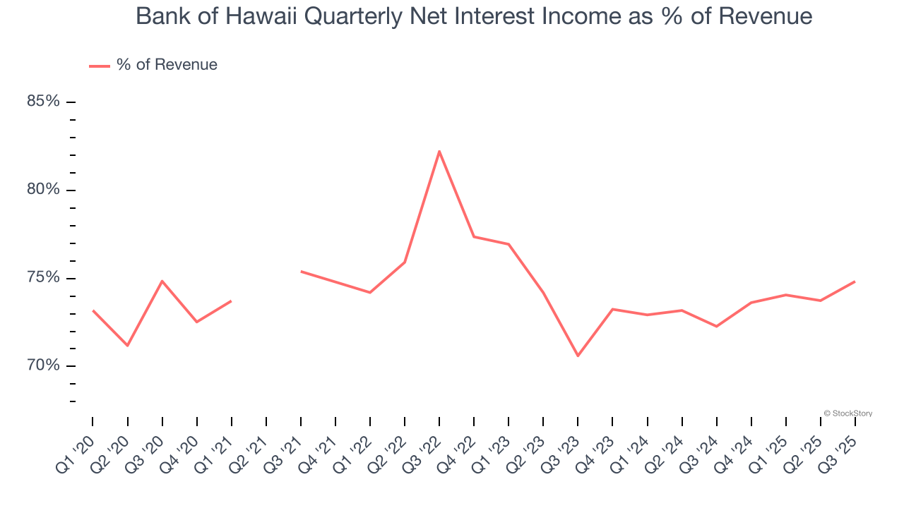 Bank of Hawaii Quarterly Net Interest Income as % of Revenue