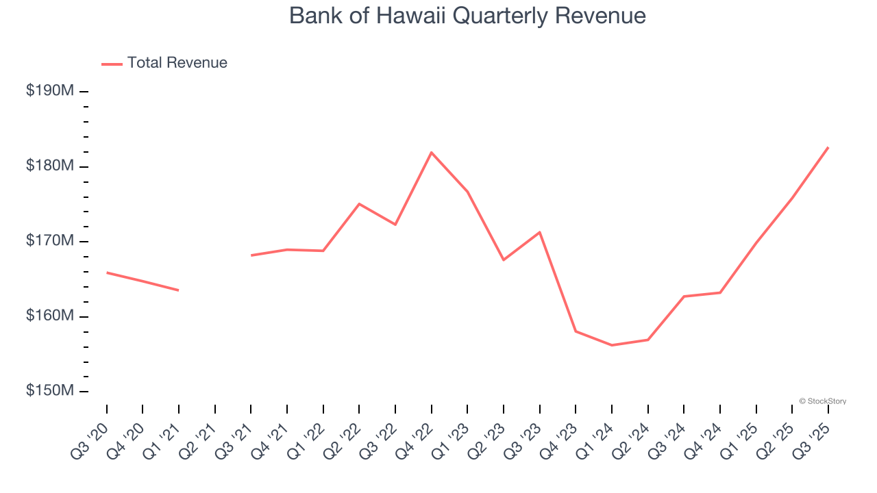 Bank of Hawaii Quarterly Revenue