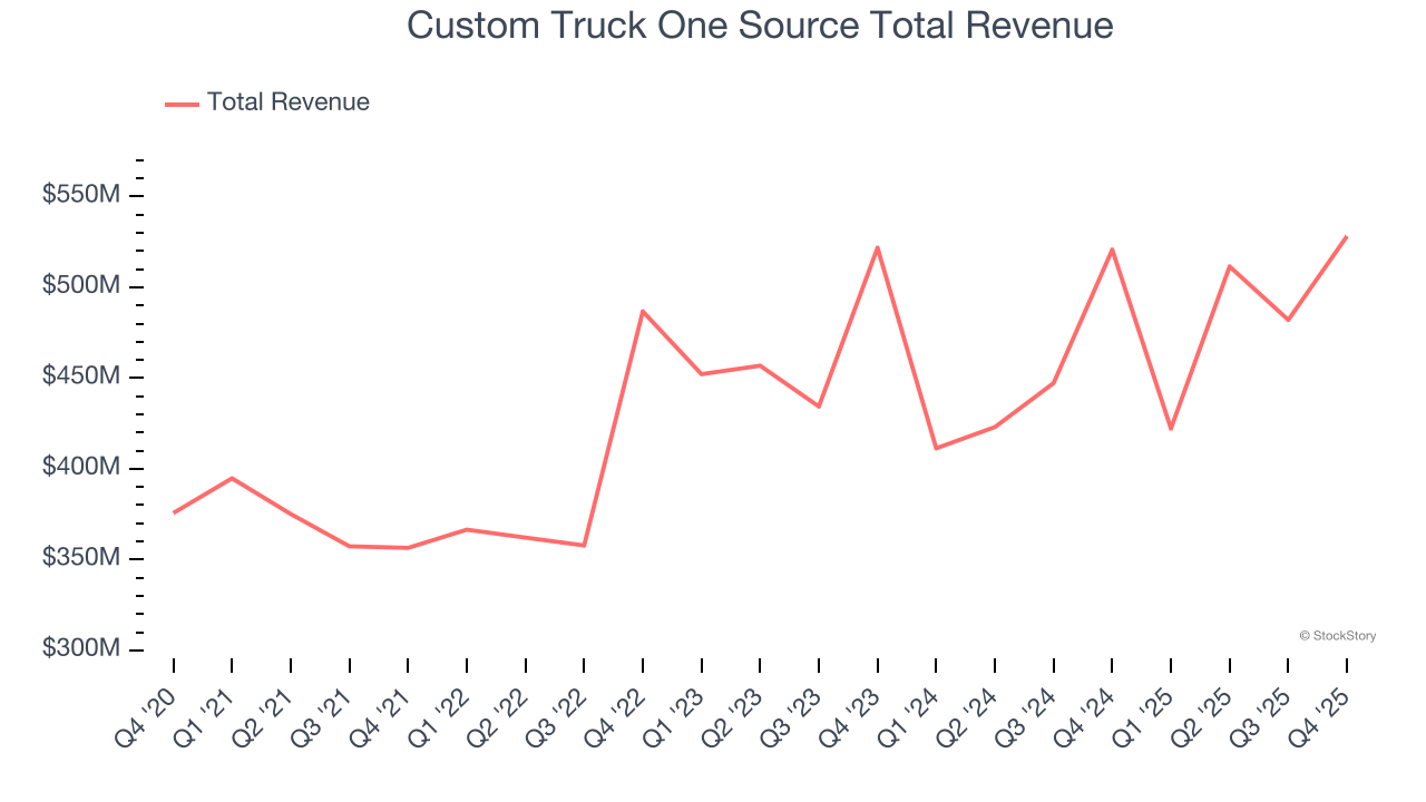 Custom Truck One Source Total Revenue