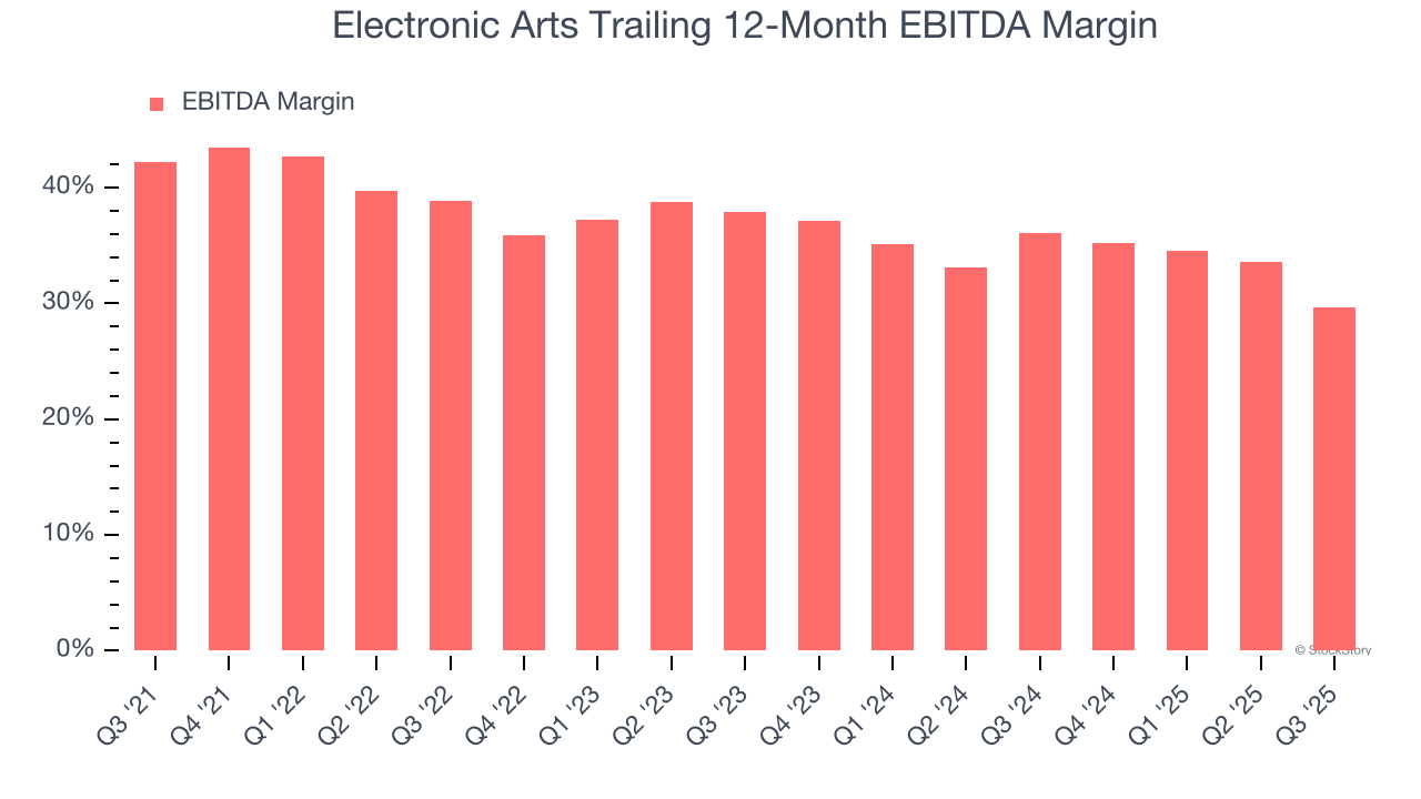 Electronic Arts Trailing 12-Month EBITDA Margin