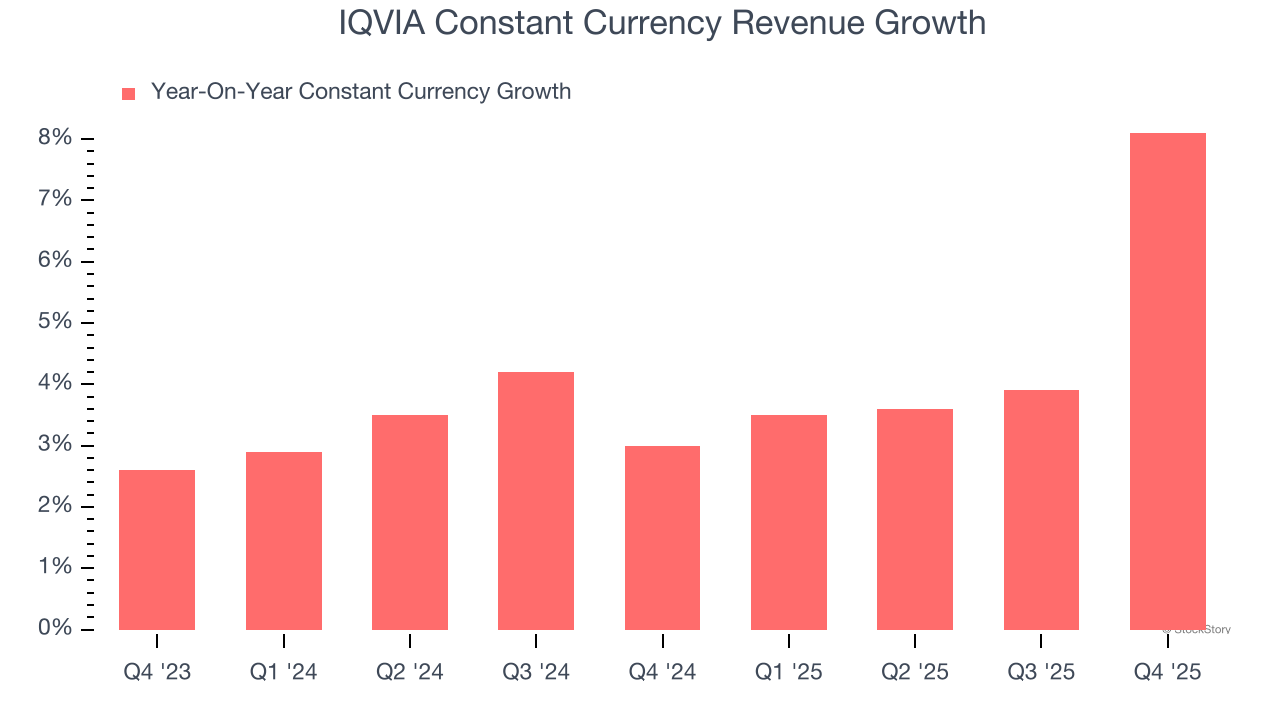 IQVIA Constant Currency Revenue Growth