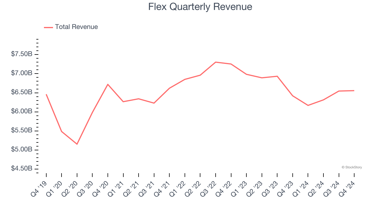 Flex Quarterly Revenue