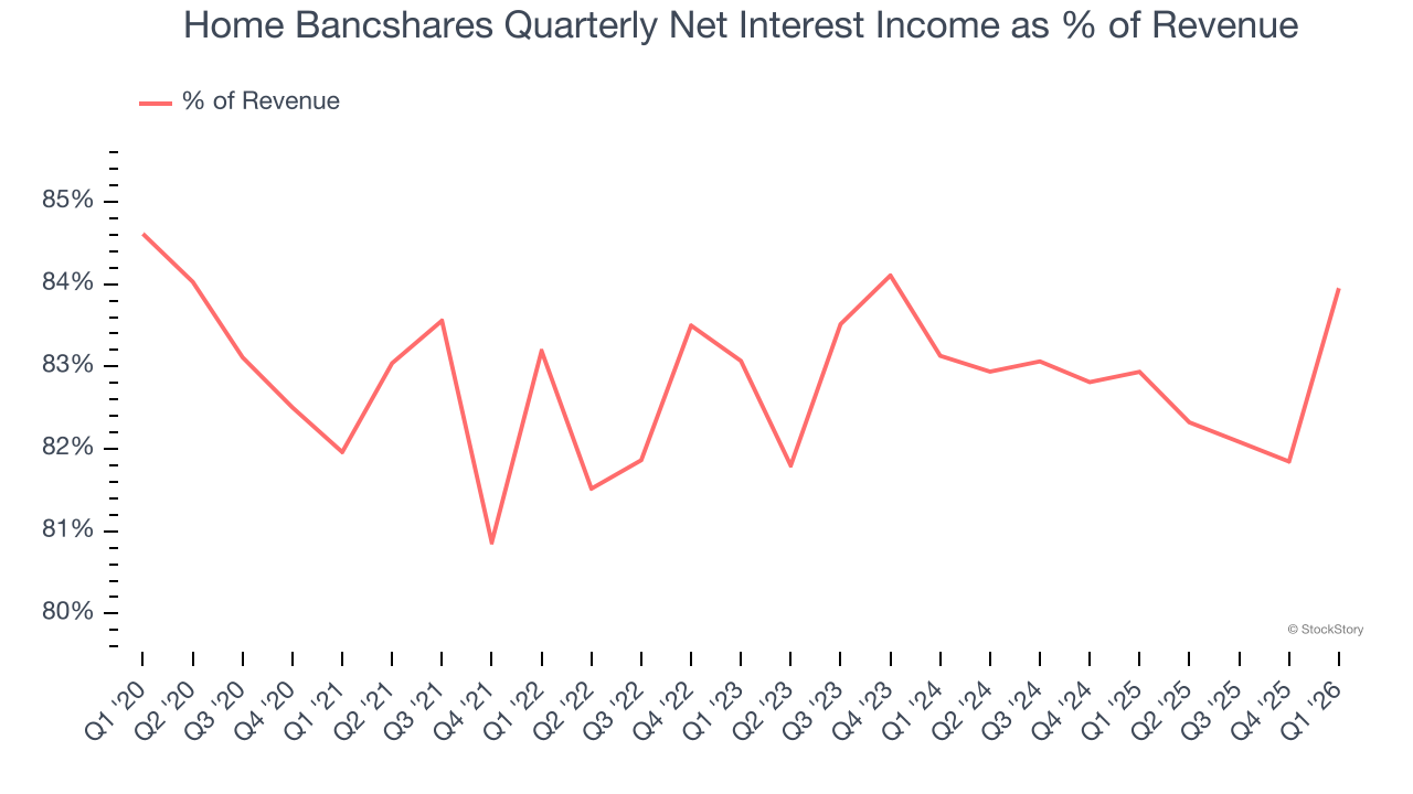 Home Bancshares Quarterly Net Interest Income as % of Revenue