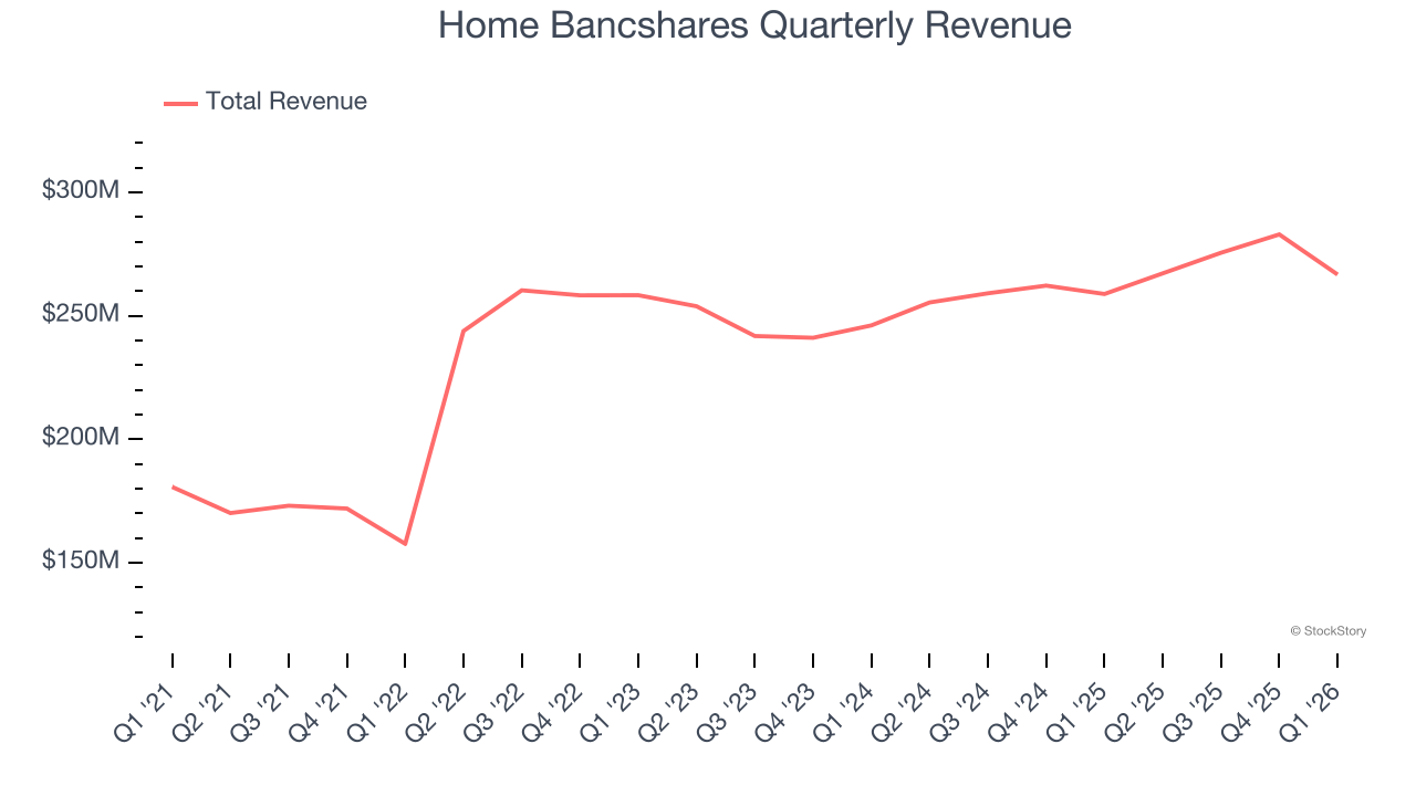 Home Bancshares Quarterly Revenue