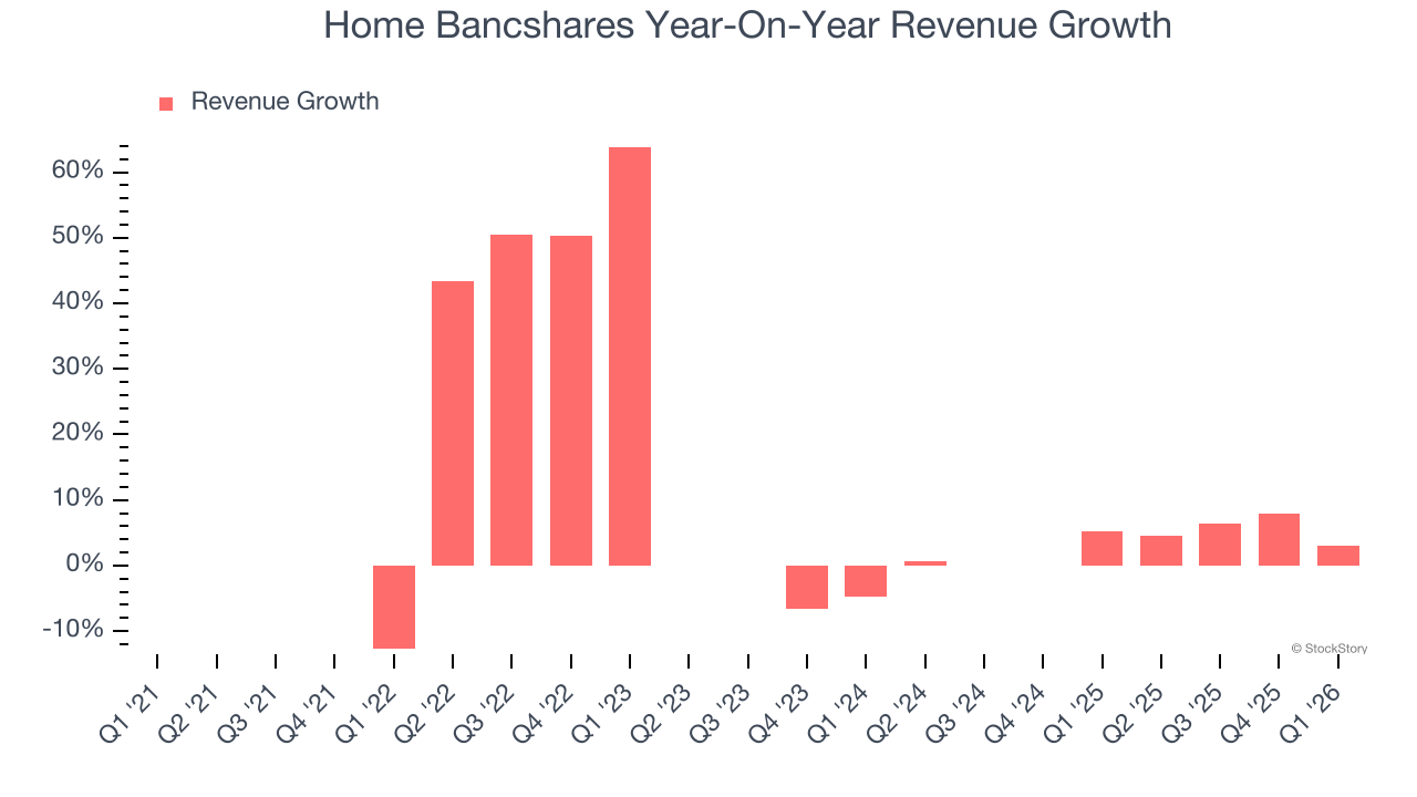 Home Bancshares Year-On-Year Revenue Growth