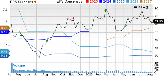 Solventum Corporation Price, Consensus and EPS Surprise