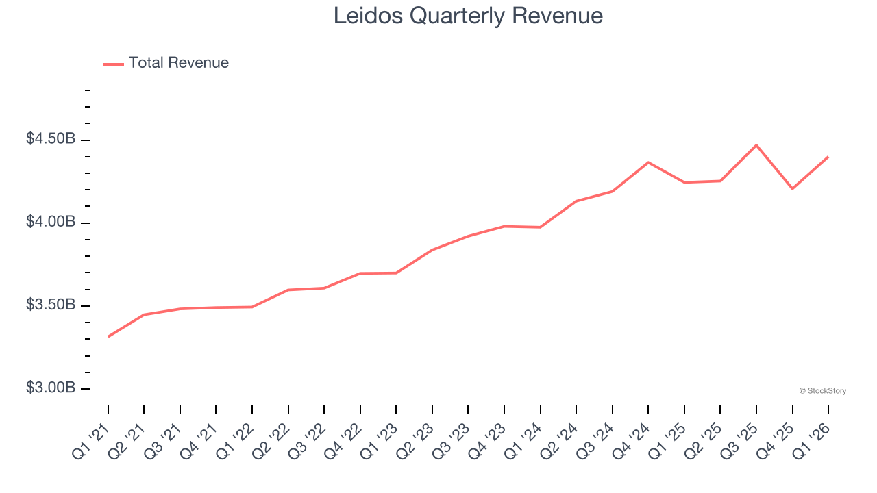 Leidos Quarterly Revenue