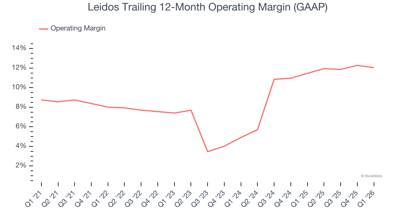Leidos Trailing 12-Month Operating Margin (GAAP)