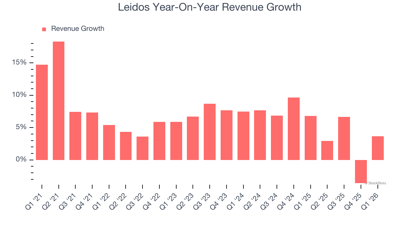 Leidos Year-On-Year Revenue Growth