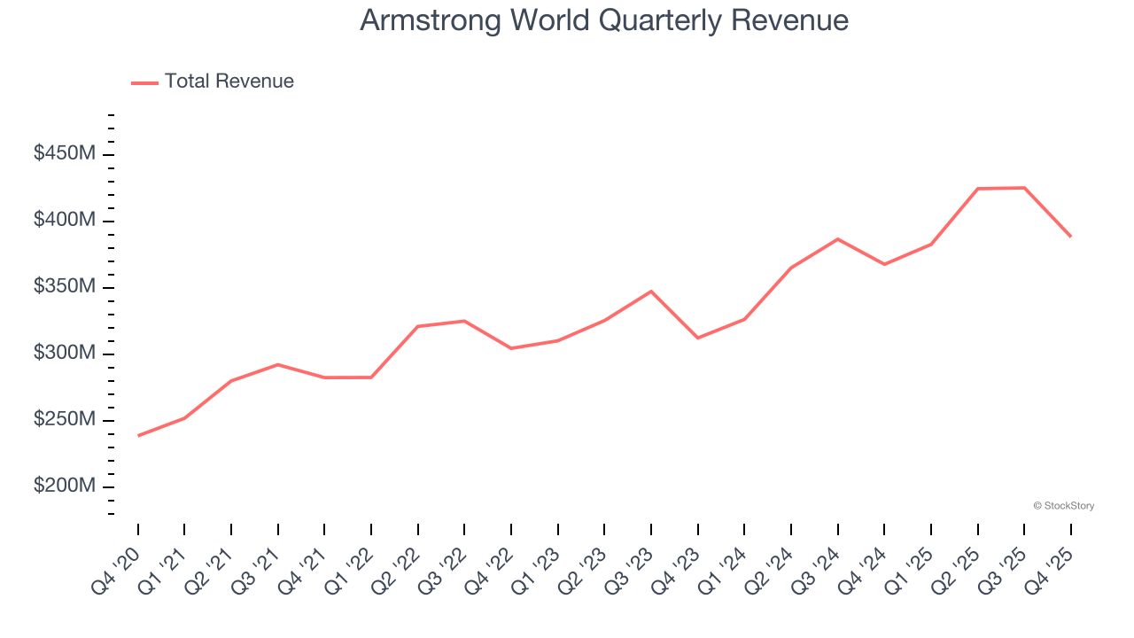 Armstrong World Quarterly Revenue