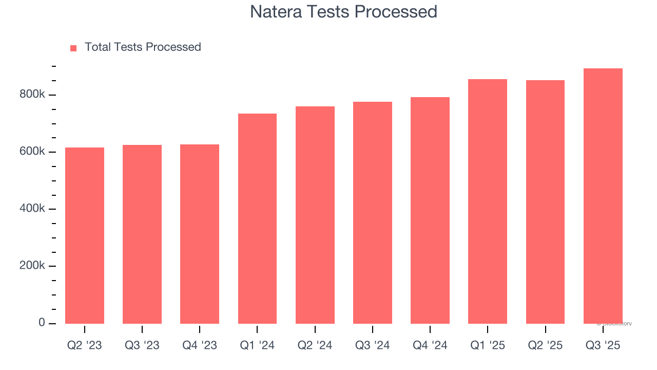 Natera Tests Processed