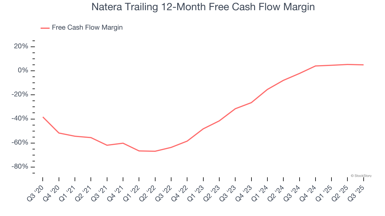 Natera Trailing 12-Month Free Cash Flow Margin