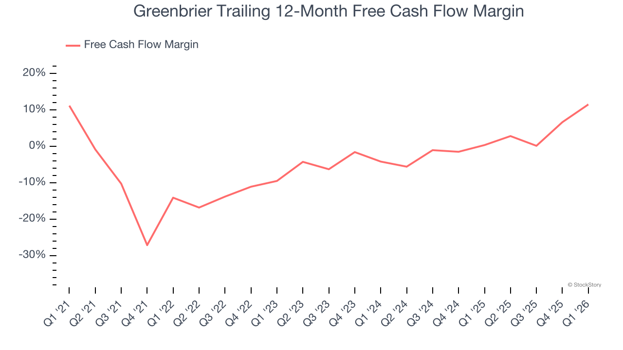 Greenbrier Trailing 12-Month Free Cash Flow Margin