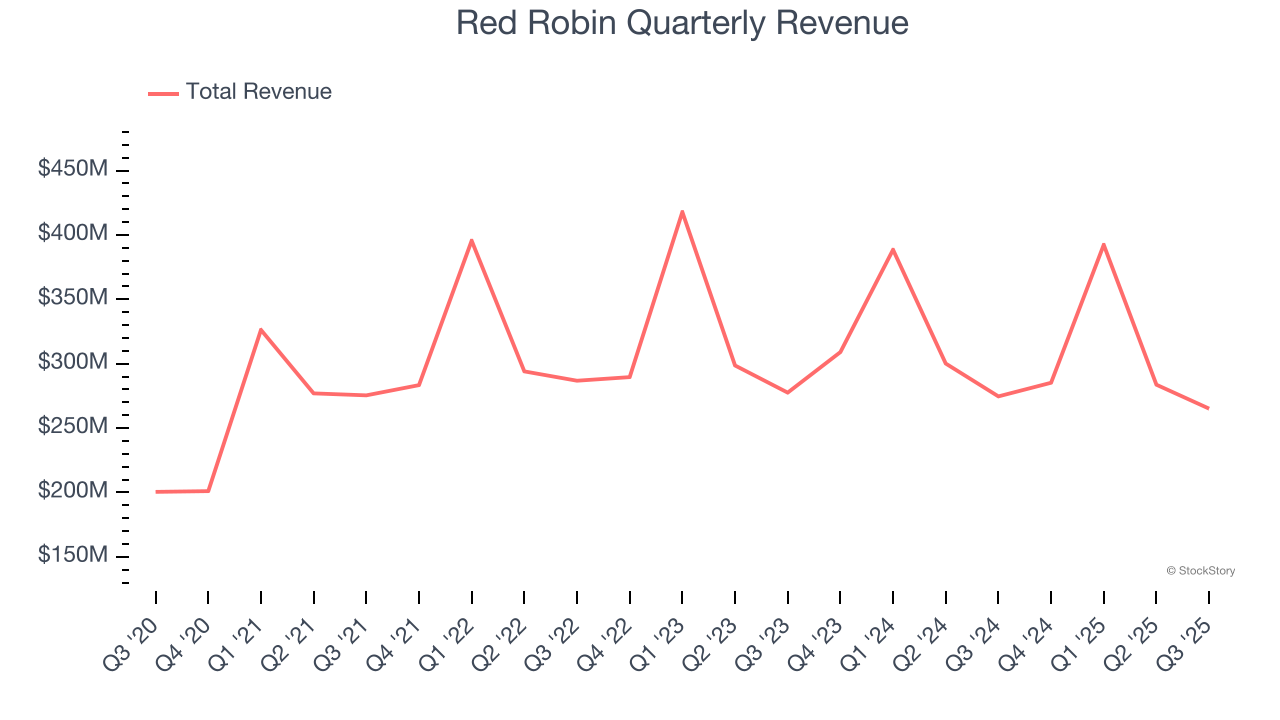 Red Robin Quarterly Revenue