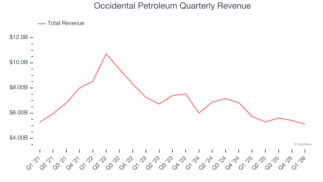 Occidental Petroleum Quarterly Revenue
