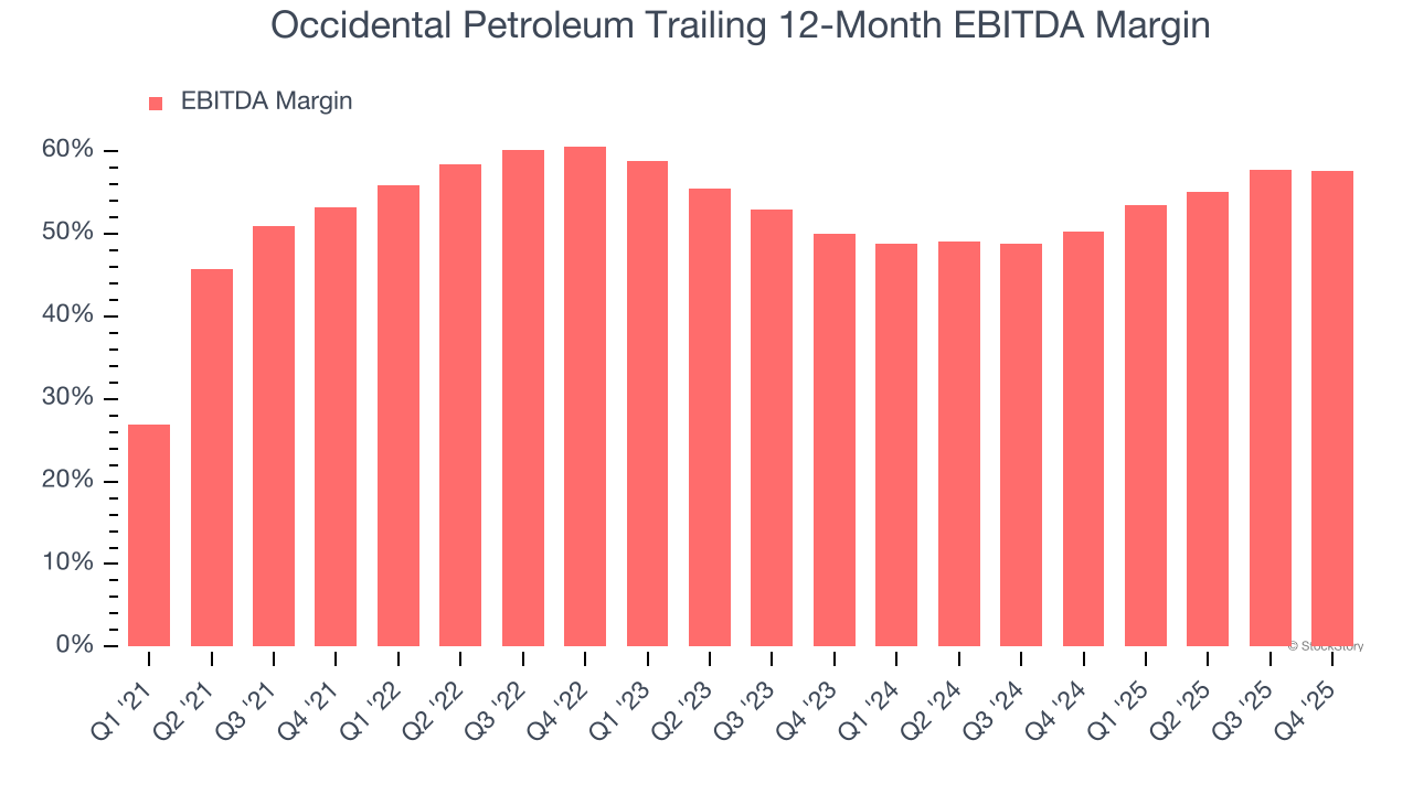Occidental Petroleum Trailing 12-Month EBITDA Margin