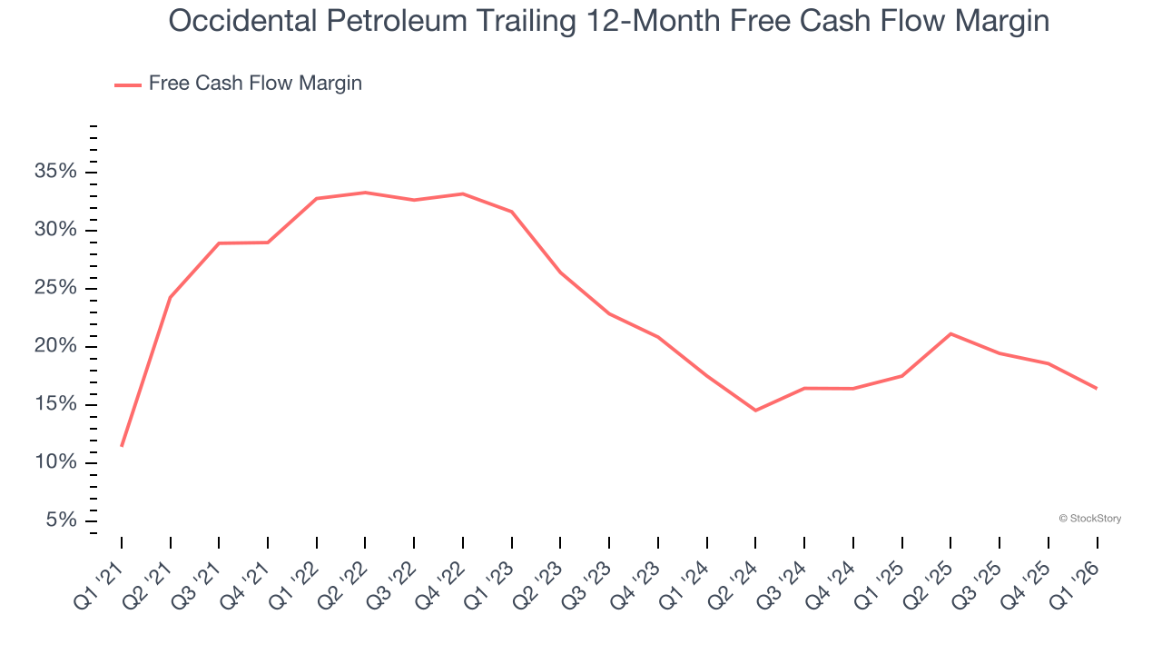 Occidental Petroleum Trailing 12-Month Free Cash Flow Margin