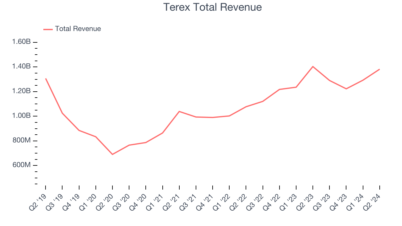 Terex Total Revenue