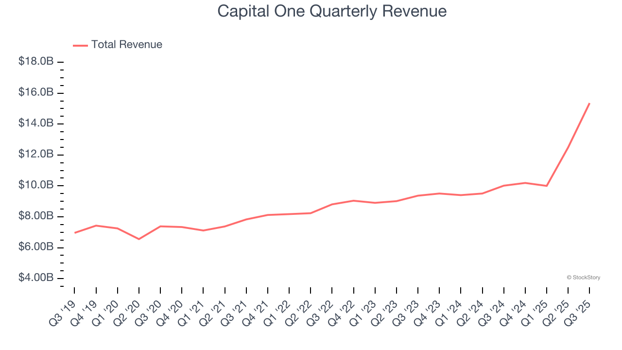 Capital One Quarterly Revenue