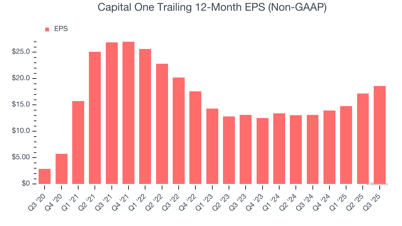 Capital One Trailing 12-Month EPS (Non-GAAP)
