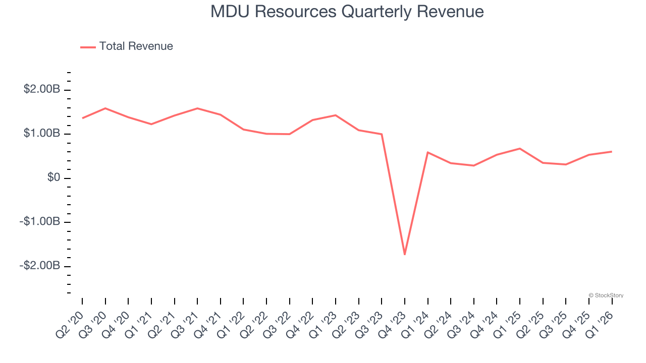 MDU Resources Quarterly Revenue